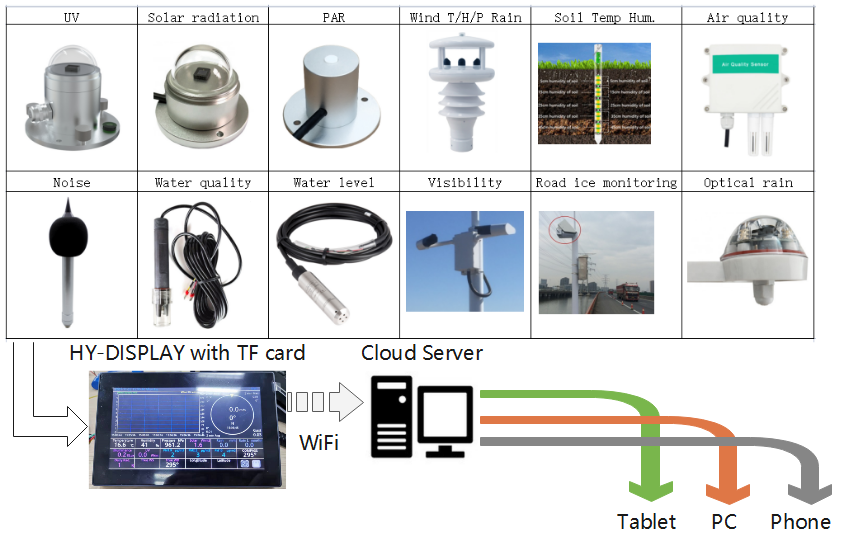 HY-DISPLAY weather station display console wifi IoT platform