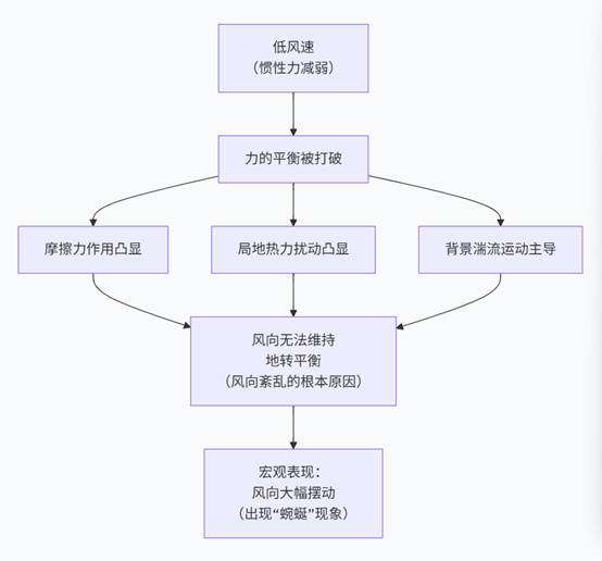 低空中风速的温度情况