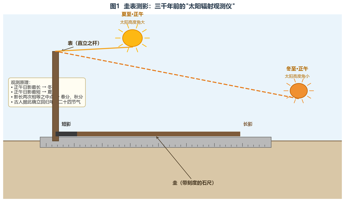 圭表测影