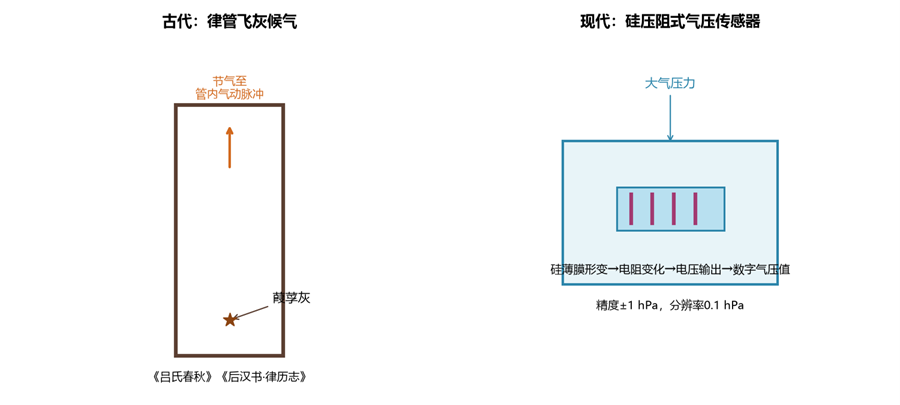 气压传感器对比