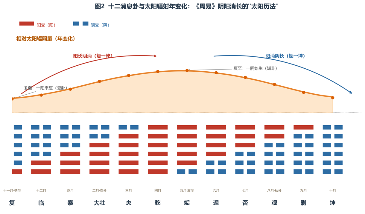 十二消息卦与太阳辐射