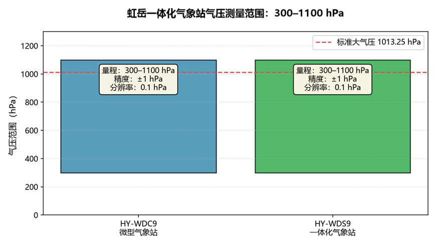 WDC9与WDS9一体化气象站