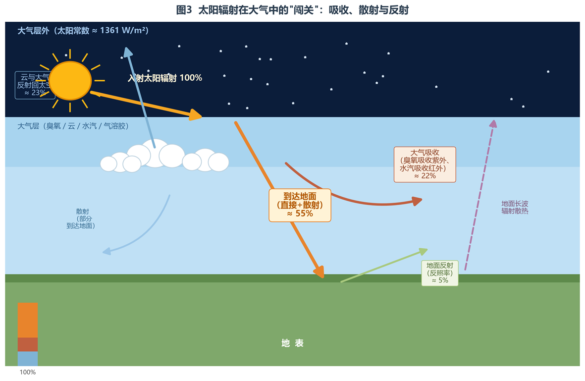 太阳辐射在大气中的闯关