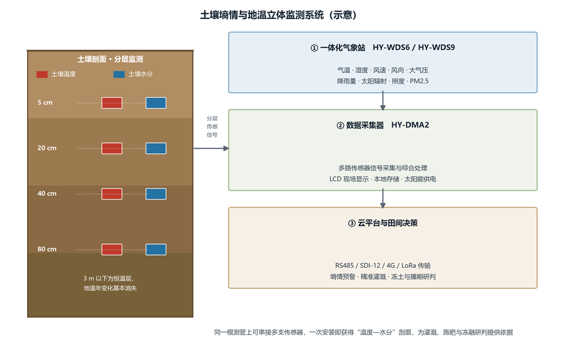 土壤墒情与低温立体检测系统 土壤墒情与低温立体检测系统