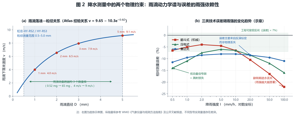 雨滴动力学谱