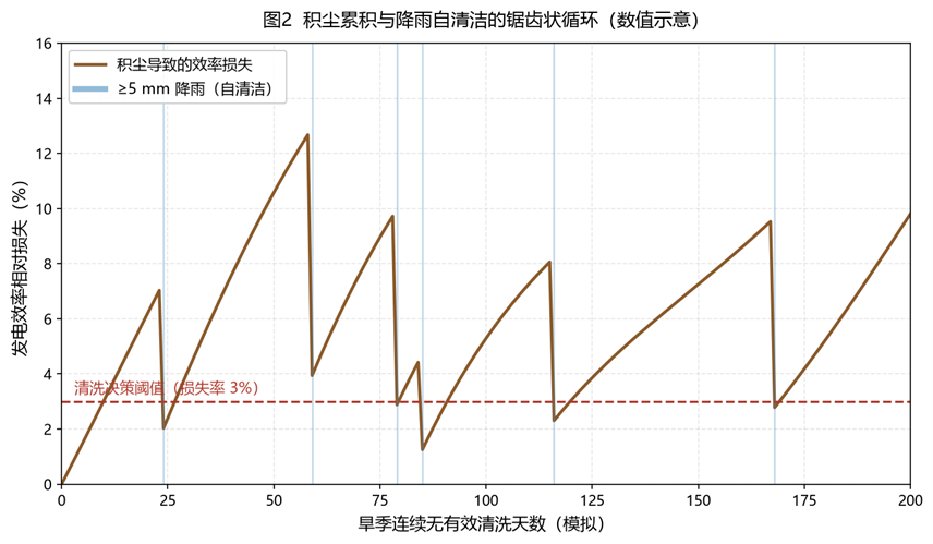 积尘累积与降雨自清洁的锯齿状循环 积尘累积与降雨自清洁的锯齿状循环