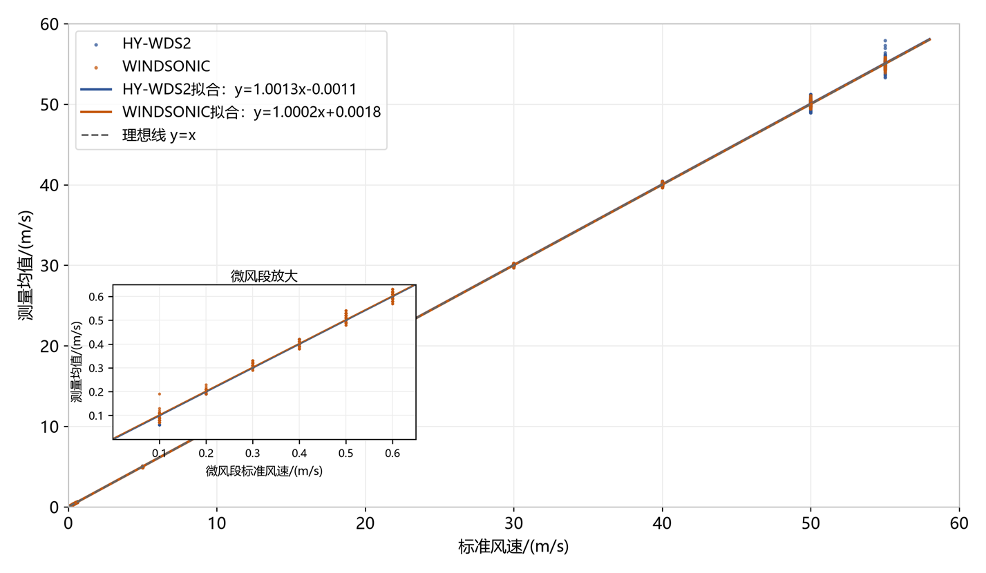 WDS2全量程测量值