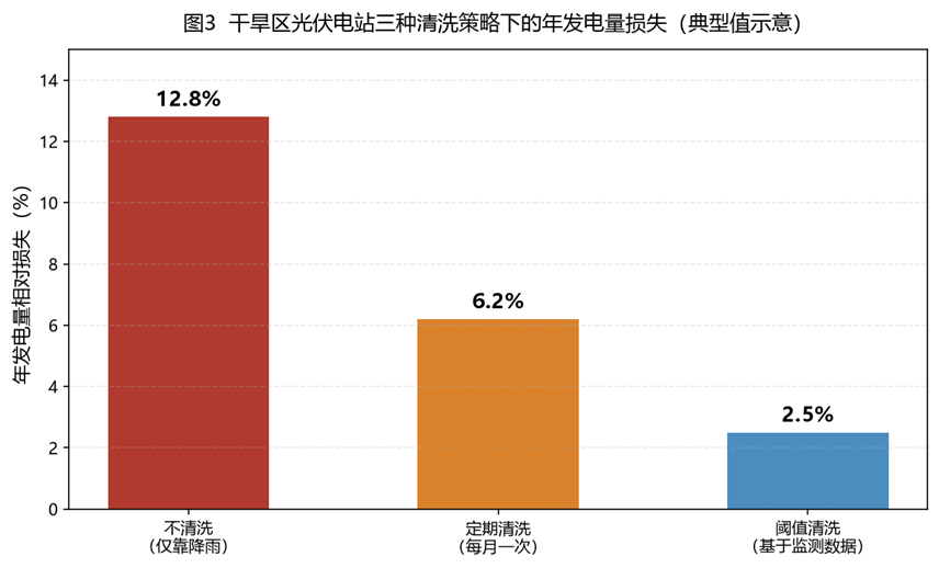 干旱区光伏电站三种清洗策略下的年发电量损失 干旱区光伏电站三种清洗策略下的年发电量损失