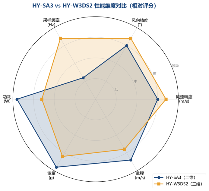 SA3风速仪与W3DS2三维风速仪对比 SA3风速仪与W3DS2三维风速仪对比