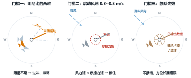 机械风向标 机械风向标