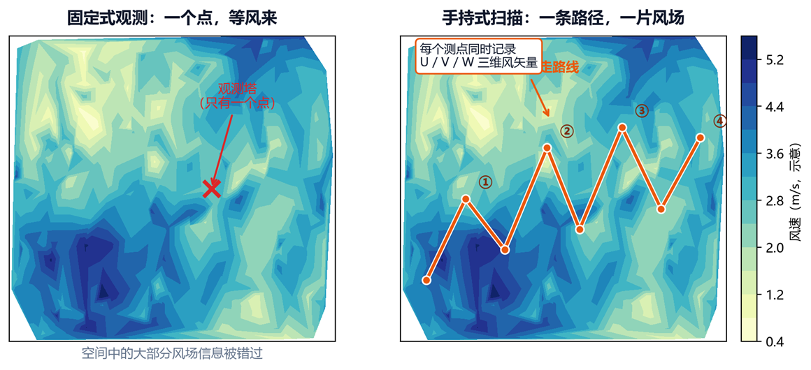 手持式风速计vs固定式风速仪 手持式风速计vs固定式风速仪