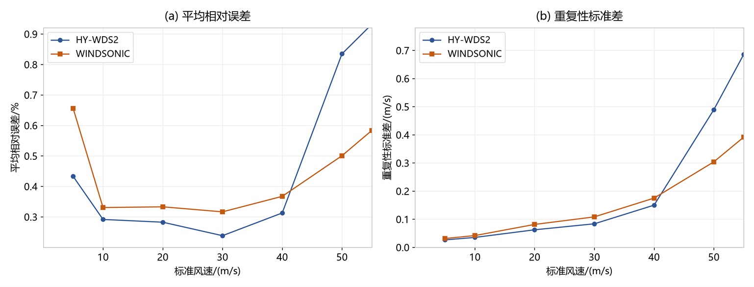 WDS2高峰段对比