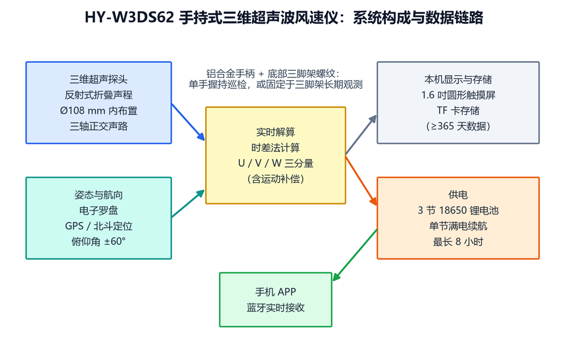 W3DS62手持三维风速计 W3DS62手持三维风速计