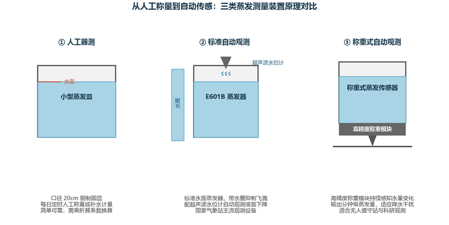 三类蒸发测量装置 三类蒸发测量装置