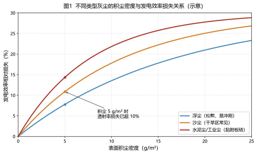 不同类型灰尘的积尘密度与发点效率损失关系 不同类型灰尘的积尘密度与发点效率损失关系