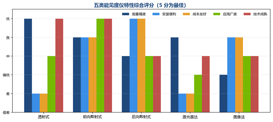 能见度仪评分