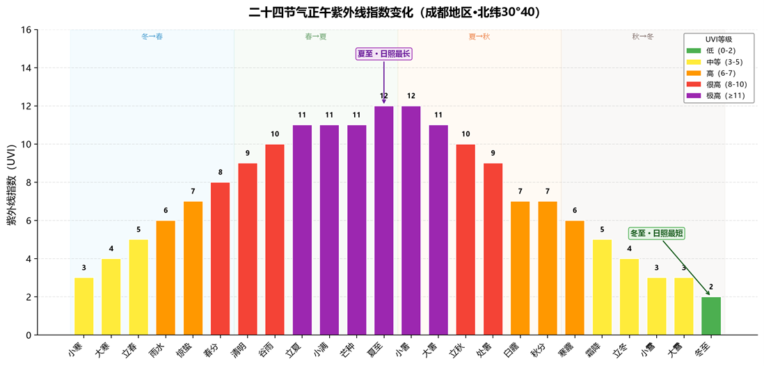 24节气紫外指数变化 24节气紫外指数变化