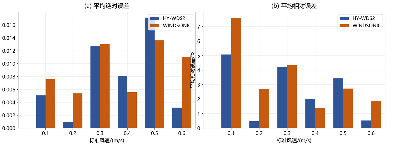WDS2微风段对比情况