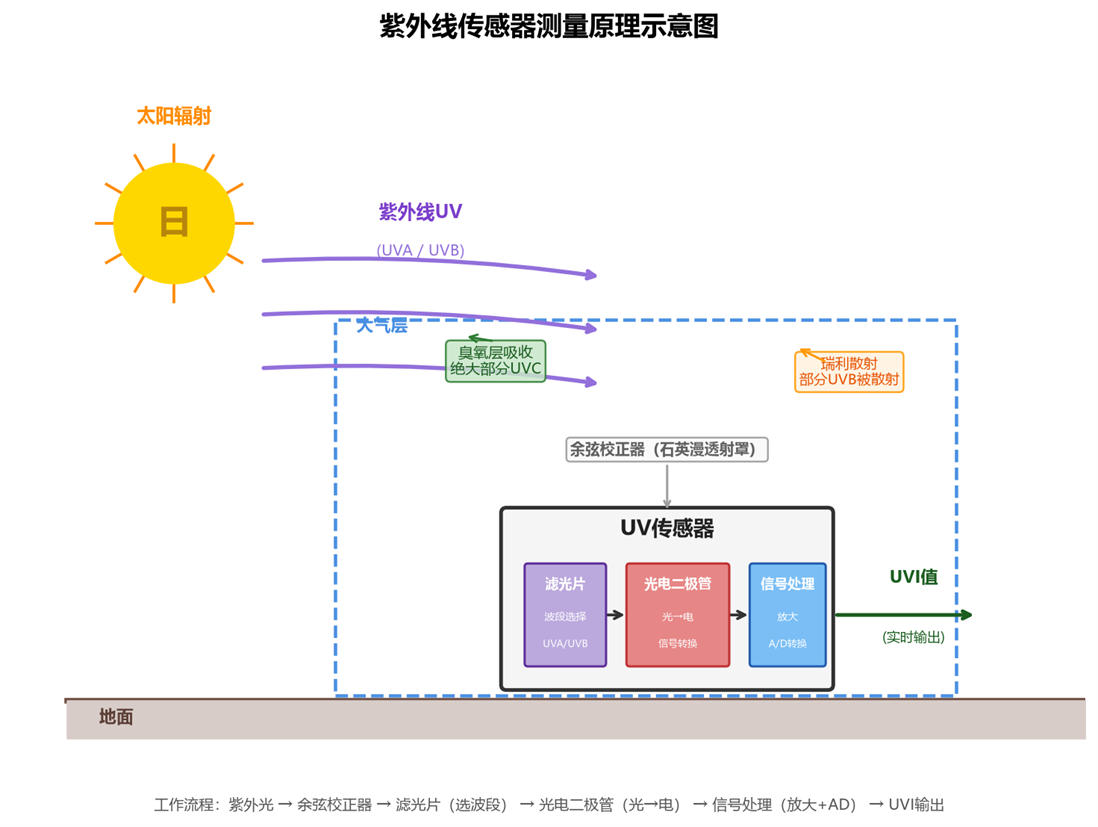 紫外线传感器测量原理 紫外线传感器测量原理