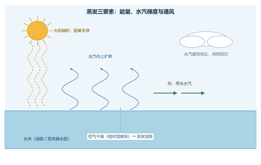 蒸发过程 蒸发过程