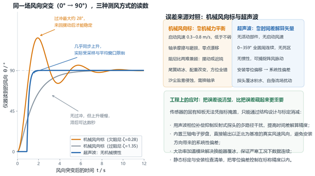 风向突变的三种测风方式 风向突变的三种测风方式