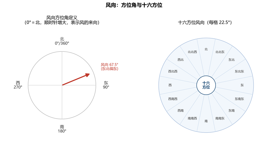 风向方位角定义 风向方位角定义