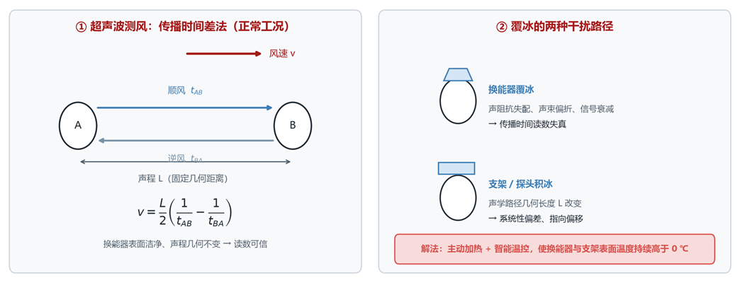 超声波测风的传播时间 超声波测风的传播时间