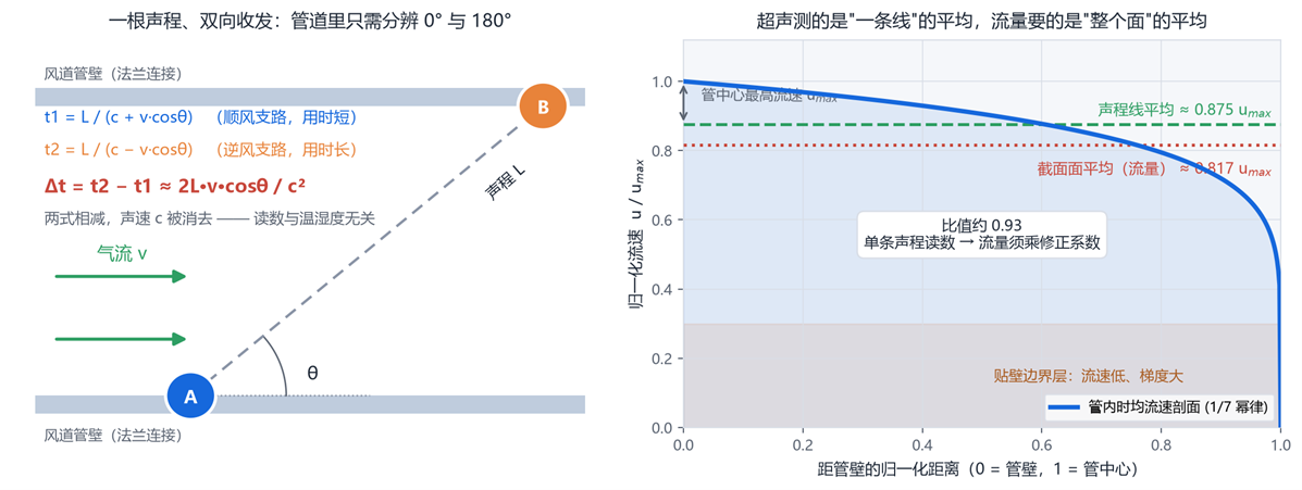 管道内双向时差法几何 管道内双向时差法几何