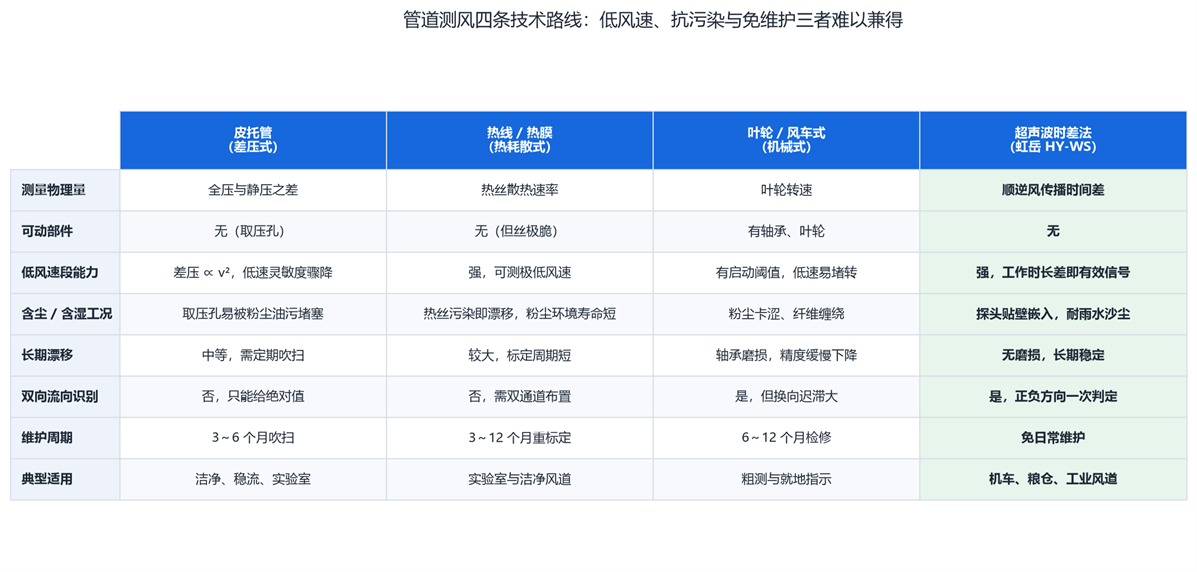 管道测风四条技术路线的横向对比 管道测风四条技术路线的横向对比
