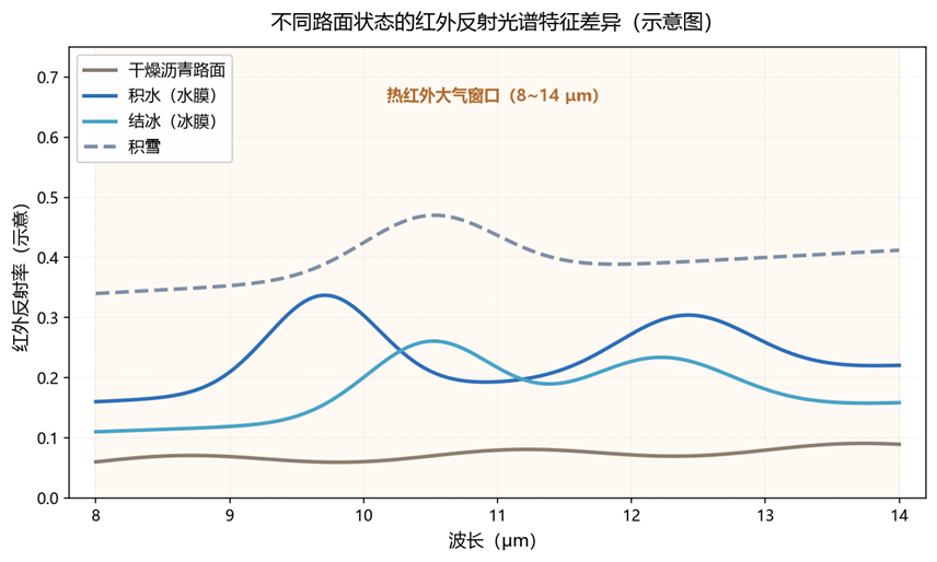 不同路面状态的红外反射光谱特征差异 不同路面状态的红外反射光谱特征差异