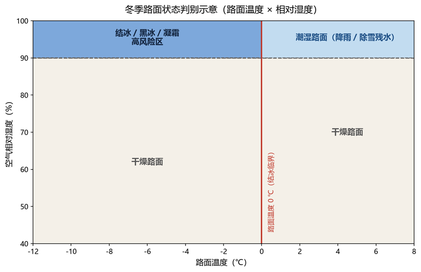 冬季路面状态判别示意 冬季路面状态判别示意