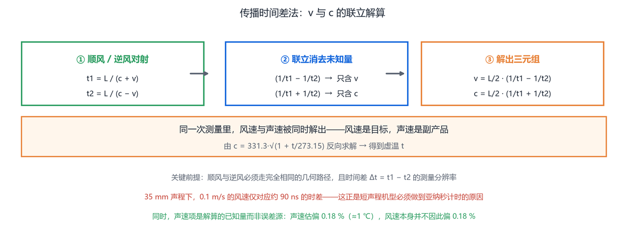 传播时间差法的三联解算 传播时间差法的三联解算