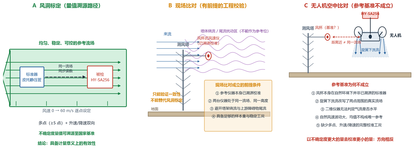 三种测风路径对比 三种测风路径对比