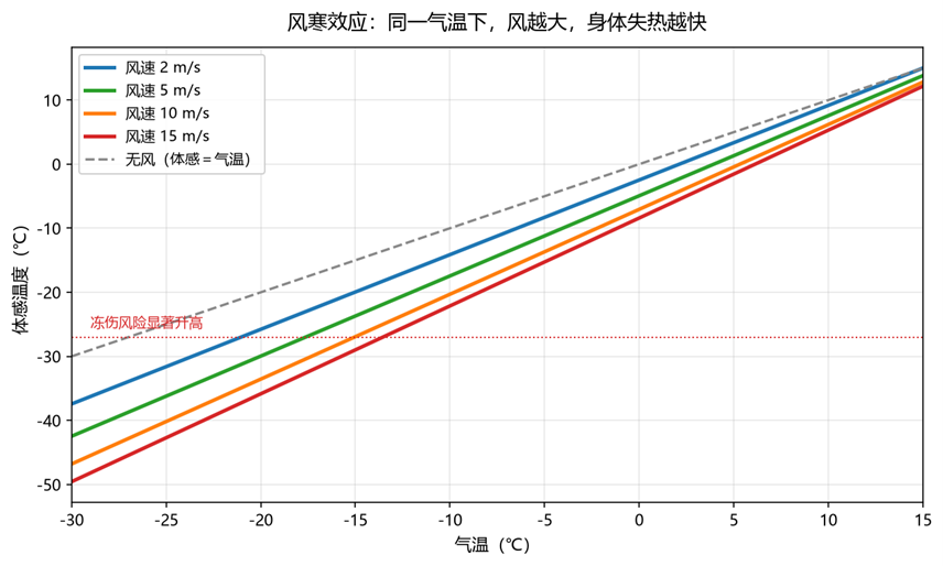 不同风速下体感温度随气温的变化
