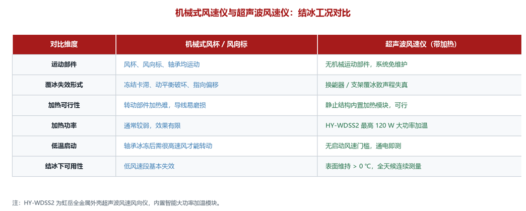 机械风速仪与超声波风速仪对比 机械风速仪与超声波风速仪对比
