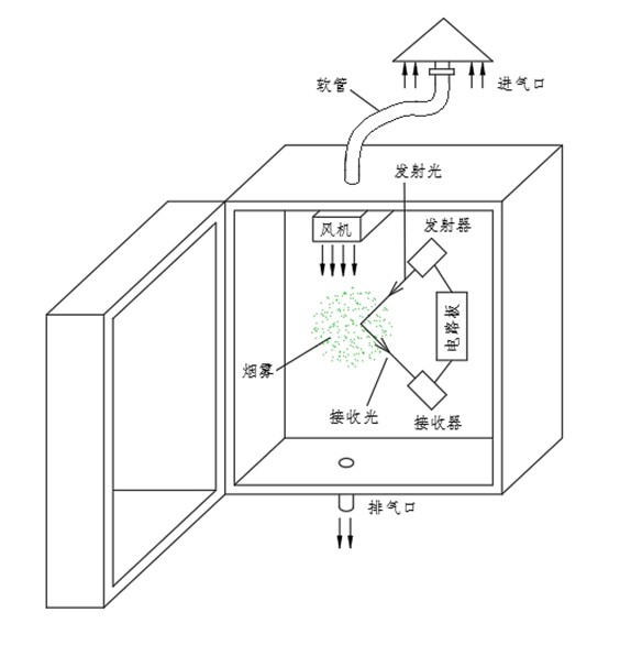 HY-SLV5-3前散能见度检测器 HY-SLV5-3前散能见度检测器
