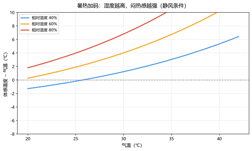 静风条件下 不同相对湿度对体感温度的抬升幅度