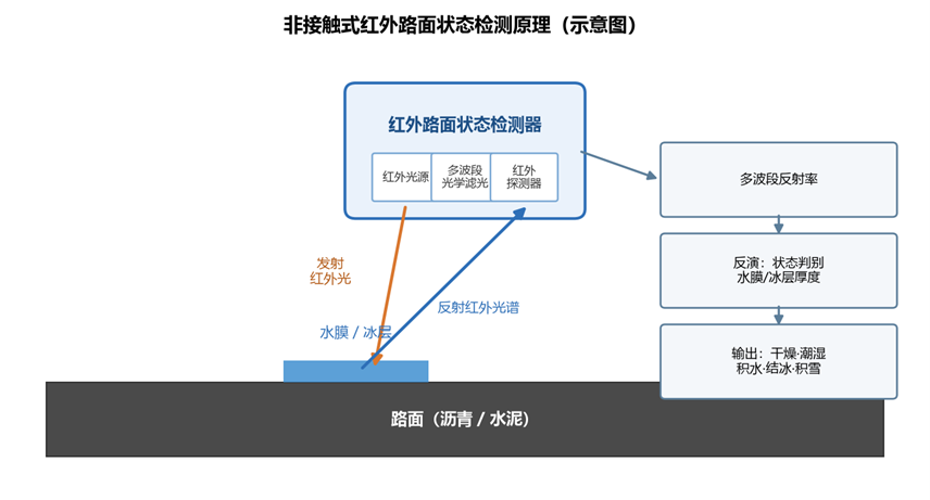 非接触式红外路面状态检测器的工作流程 非接触式红外路面状态检测器的工作流程