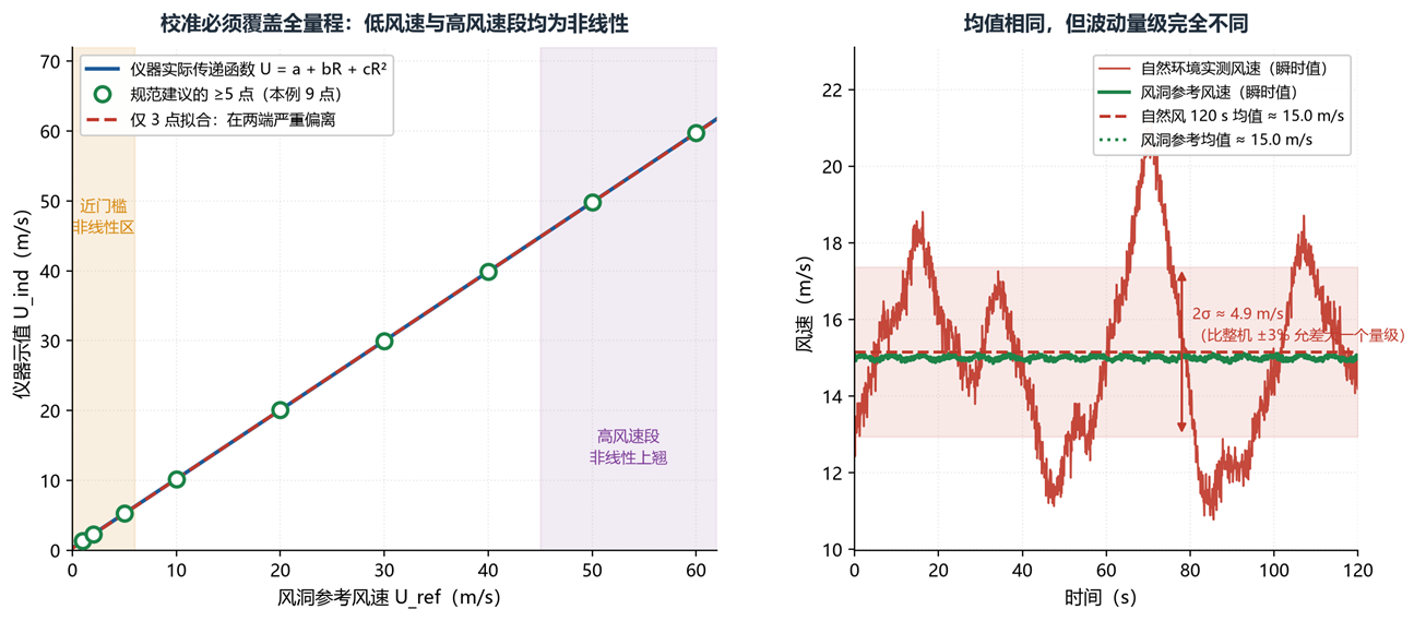 校准覆盖全量程 校准覆盖全量程